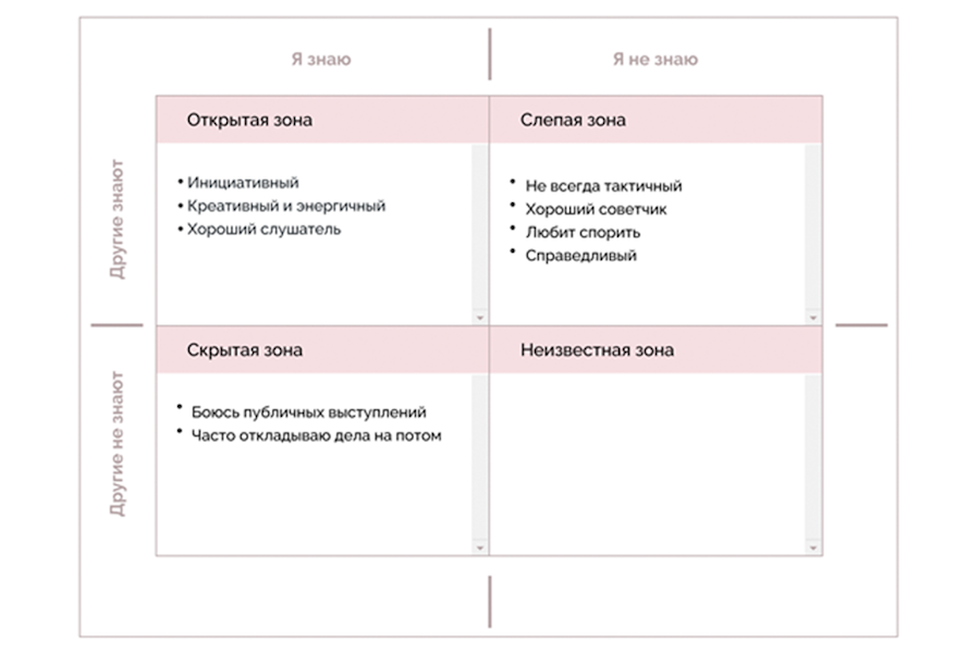Матрица «Окно Джохари», пример заполнения слепой зоны