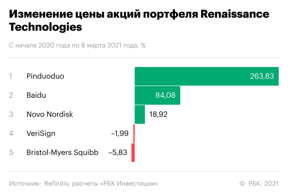 Фото: РБК Инвестиции