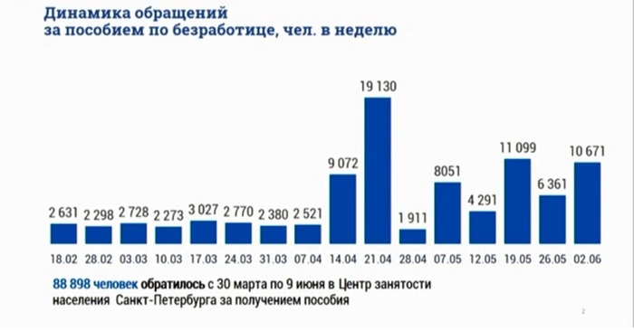 Ист: Комитет по труду и занятости населения Санкт-Петербурга