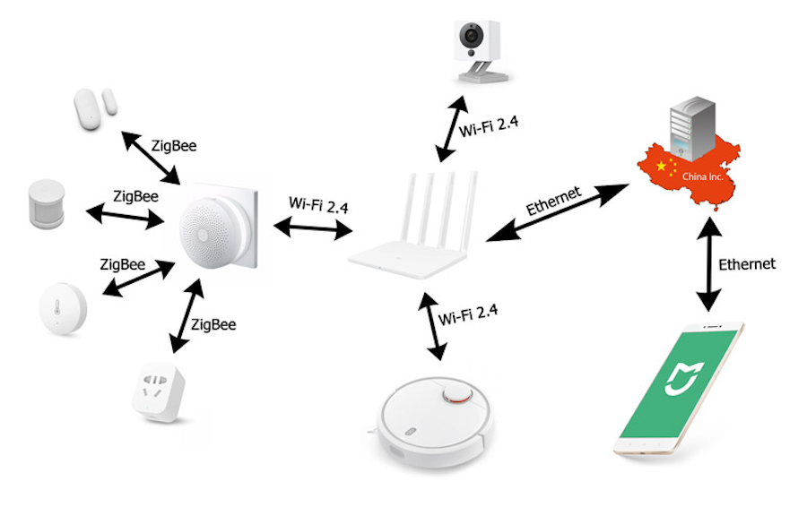 Схема подключения устройств через ZigBee и Wi-Fi
