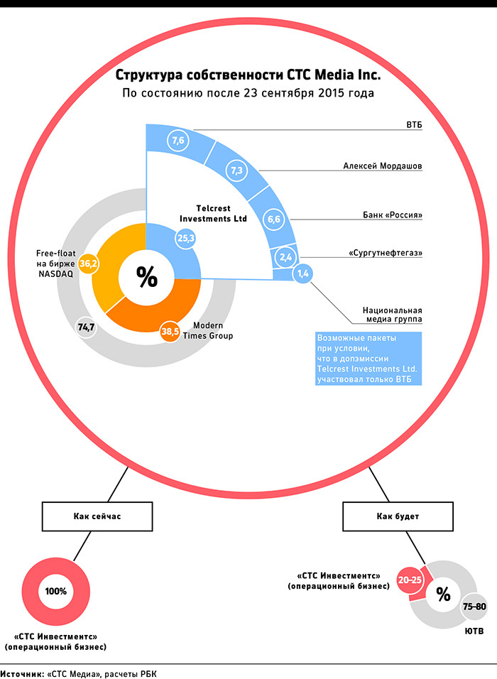 Кому принадлежат медиа. Владелец СТС Медиа. Структура телеканала СТС. СТС канал кому принадлежит. Кто владеет телеканалами.