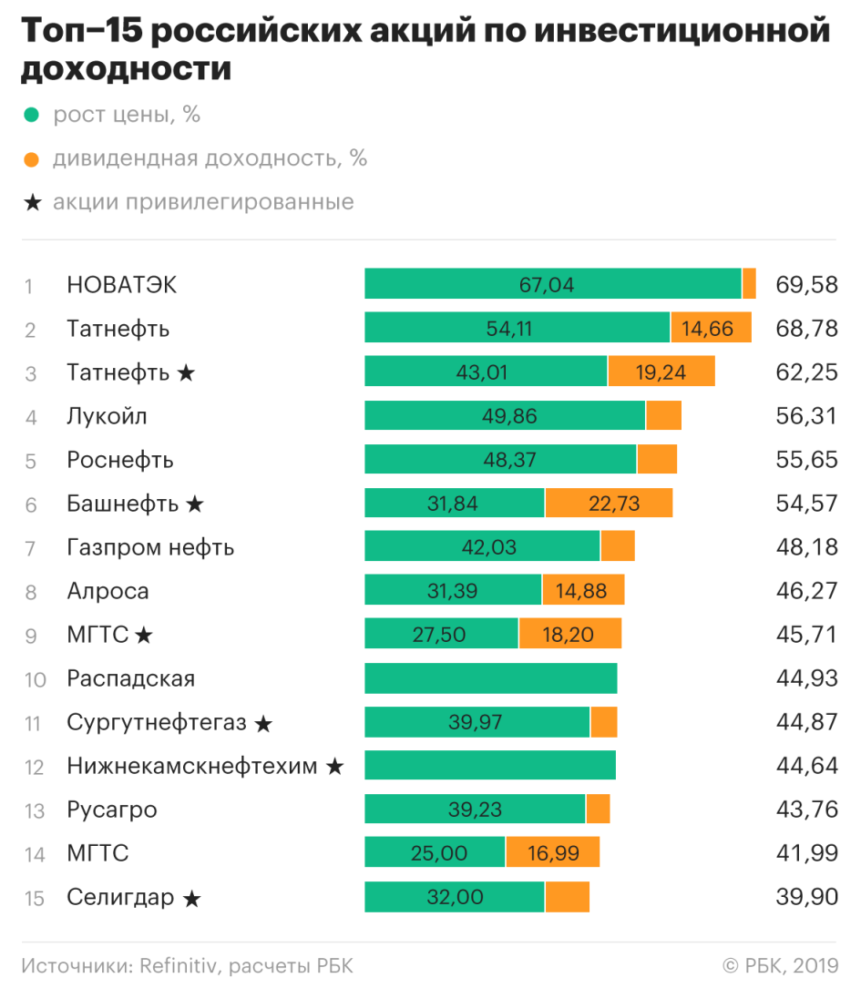 Акции список компаний. Самые популярные компании в России. Прибыльные акции. Самые прибыльные компании России.