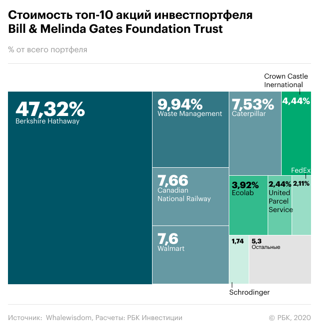 Разбираем портфель гуру: 10 акций от Билла и Мелинды Гейтс