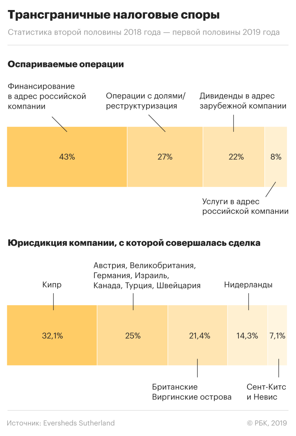 Трансграничные налоговые споры и как их избежать