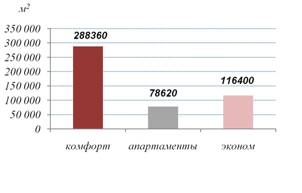 Объем предложения на рынке бюджетных новостроек