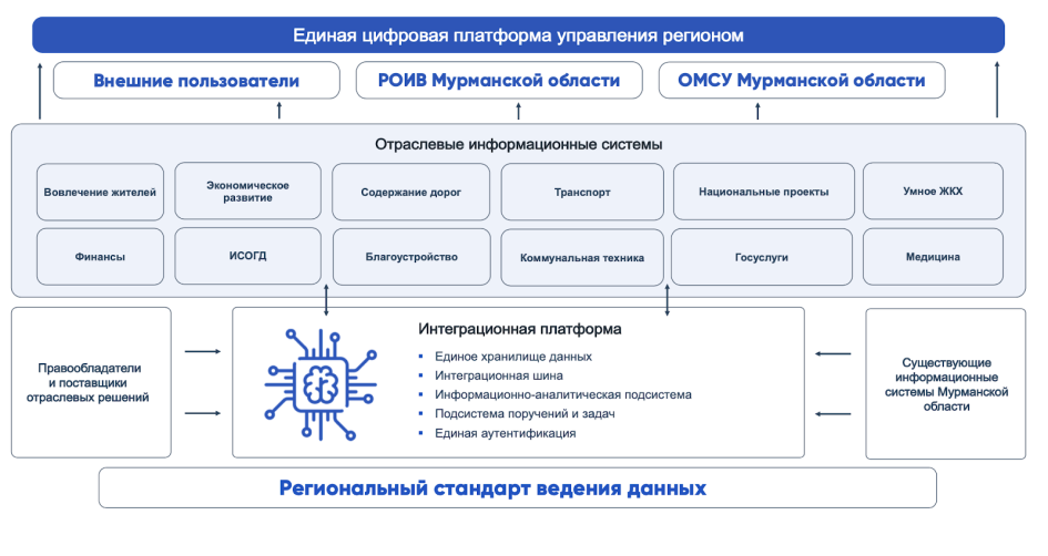 Архитектура платформы управления регионом