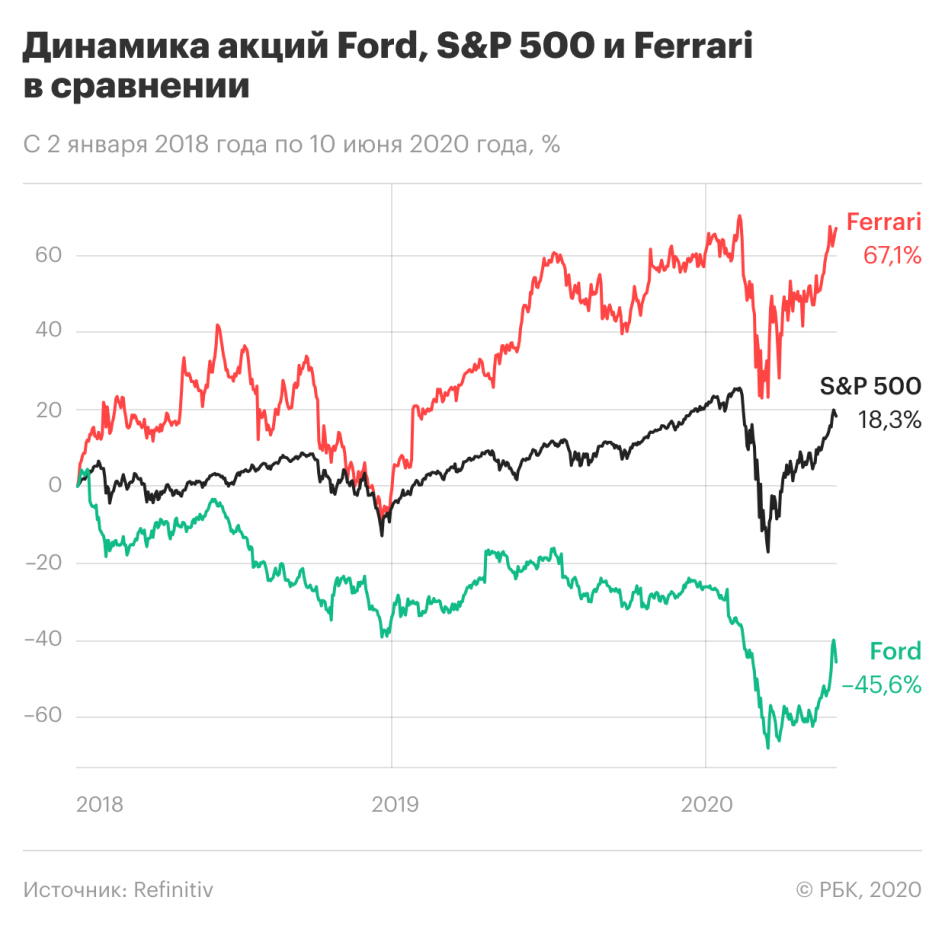 Акции Ford против Ferrari. Кто победит на этот раз