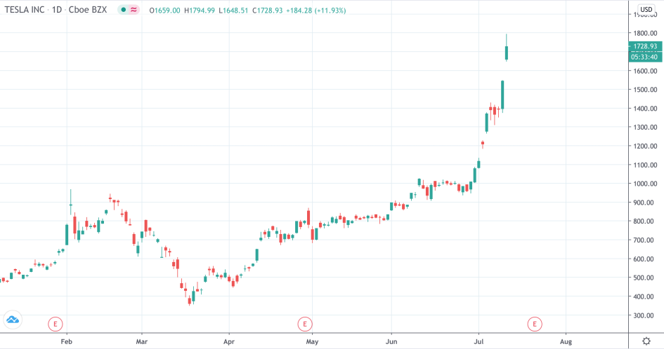 График акций компании Tesla