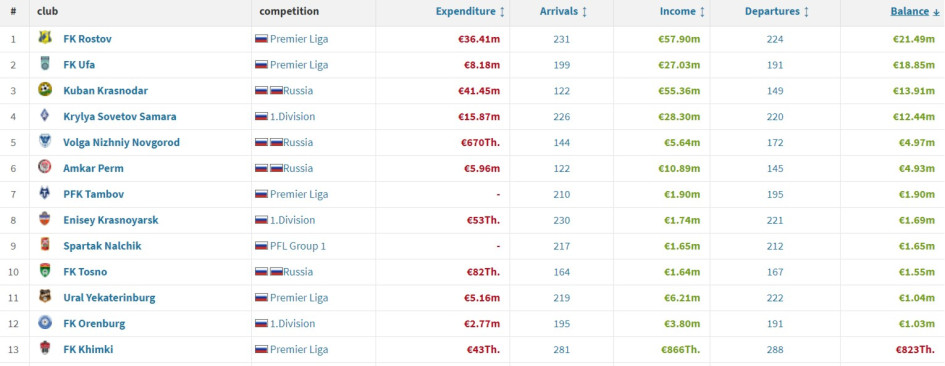 Фото: Transfermarkt