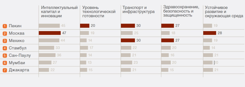 Города группы Е7 сегодня
