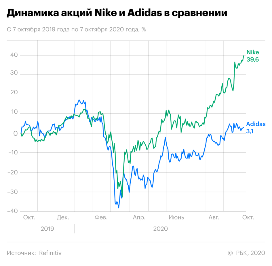 Nike взлетел на 540% за 10 лет. Помогли топ-технологии и рекламный хайп