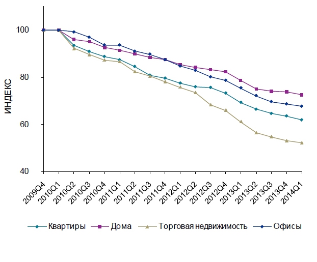 Средний индекс цен (базисный индекс четвертого квартала 2009 года = 100)