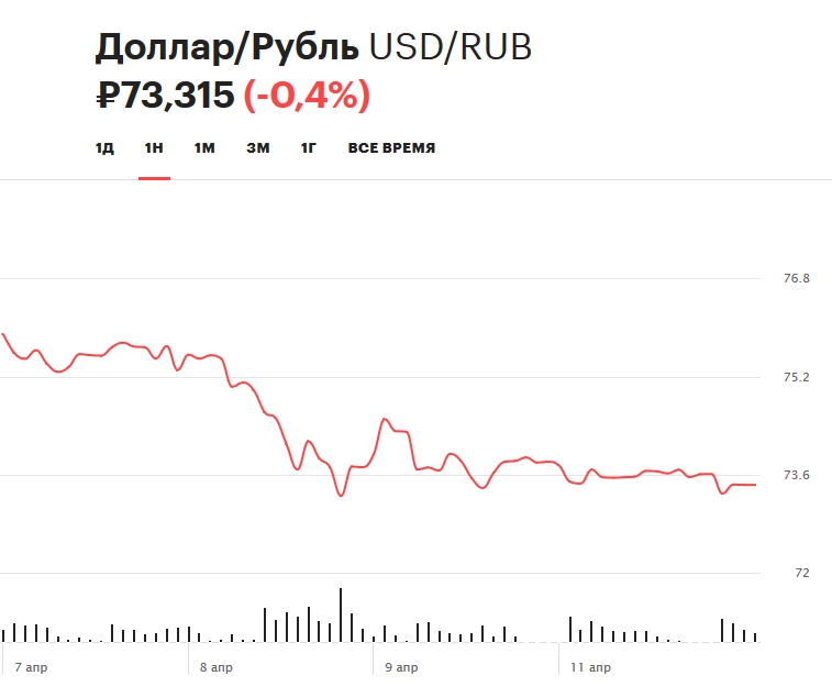 Курс доллара на 14 апреля