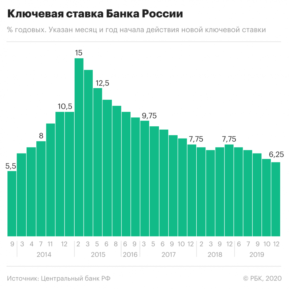 Процент поправок. Динамика ключевой ставки ЦБ РФ по годам. Ключевая ставка ЦБ РФ график. График ключевой ставки ЦБ РФ график. График ставки рефинансирования ЦБ РФ по годам.