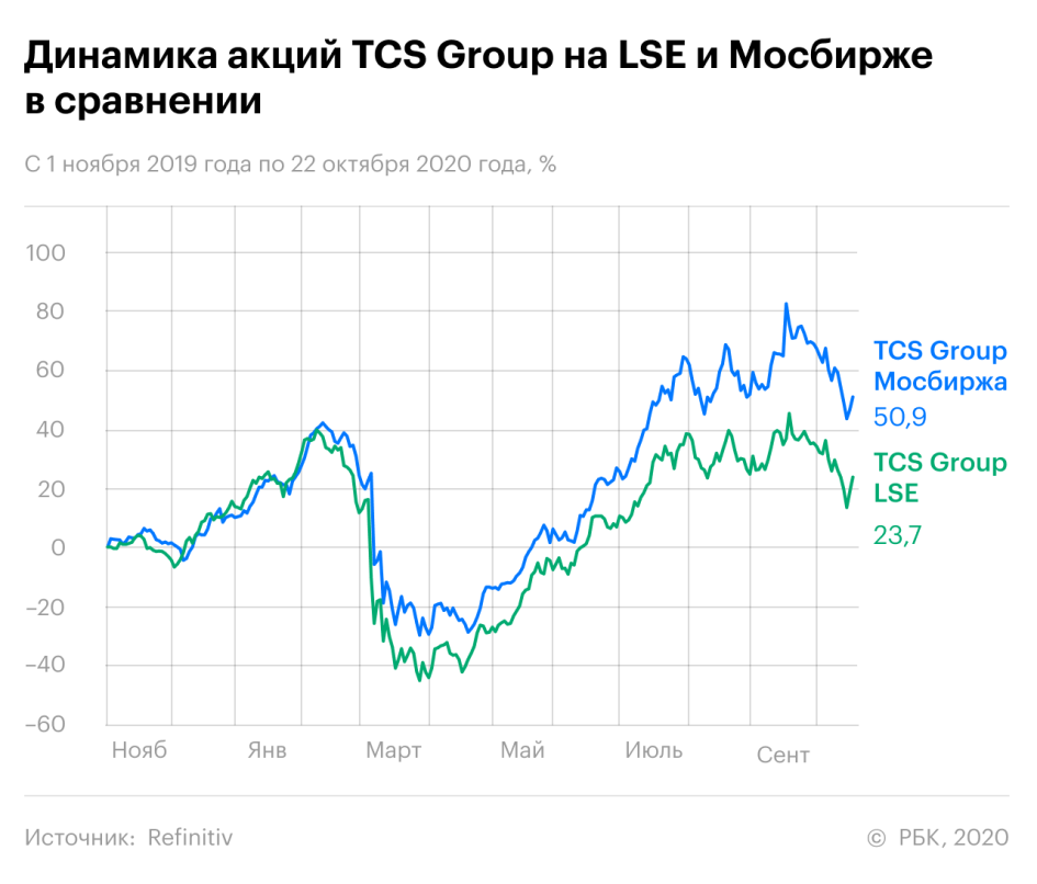 Взлетел на COVID и провалил сделку года. Как «Тинькофф» вырос на 44%