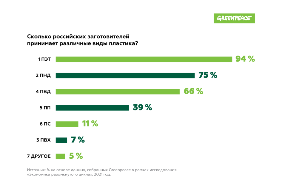 Фото: Денис Давыдов / «Гринпис»