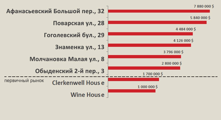 Рейтинг предложений в реконструированных домах (ср. бюджеты)