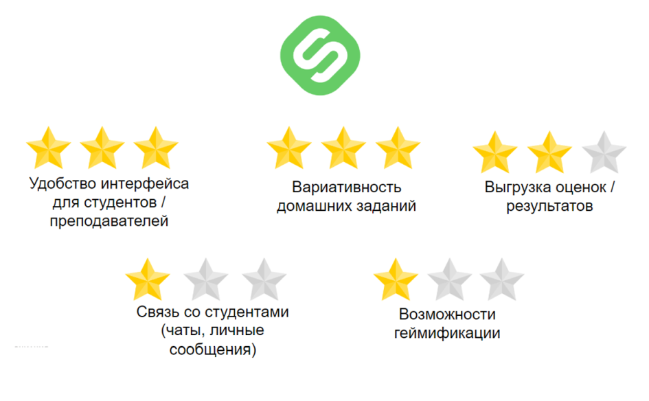 Основные показатели Stepik