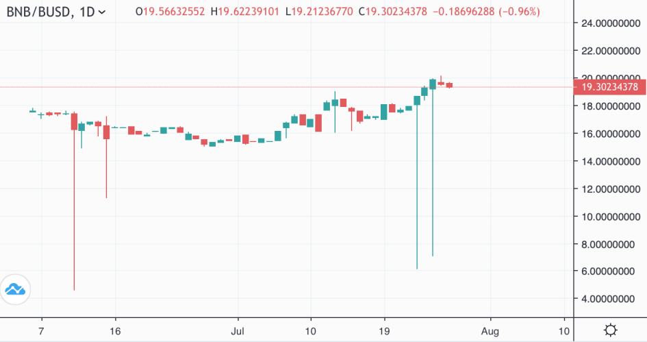 Дневной график BNB в паре к BUSD на бирже Poloniex