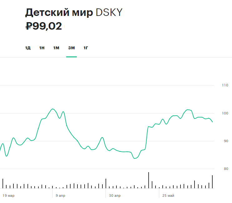 История роста и дивиденды: с чем связан спрос на акции «Детского мира»