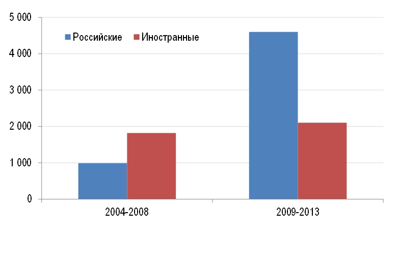 Среднегодовые объемы инвестиций в недвижимость России (млн долл.)