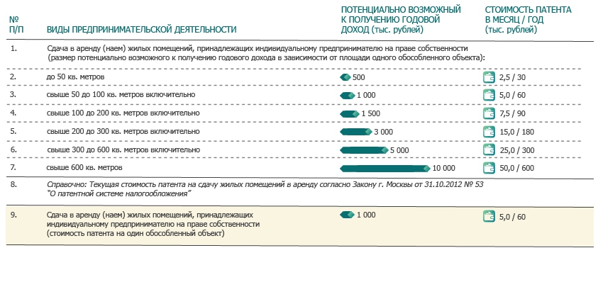 Предложение по дифференциации в зависимости от площади квартир