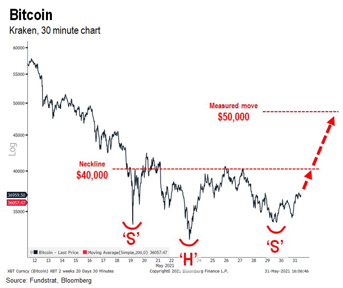 Photo: Fundstrat