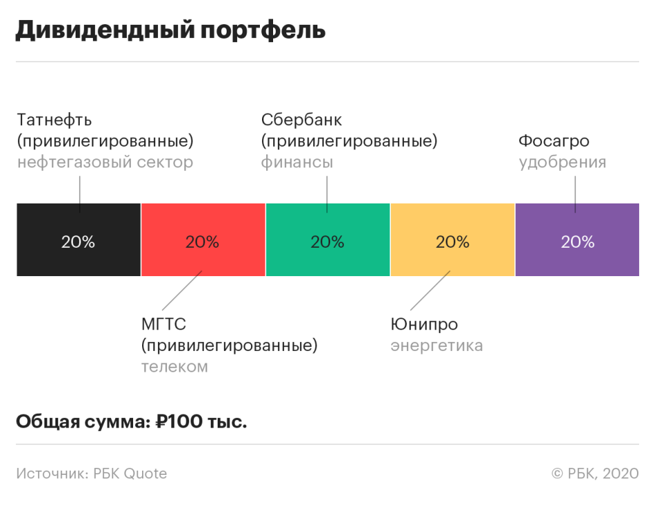 Дивидендный портфель: как заработать более 20% прибыли в год