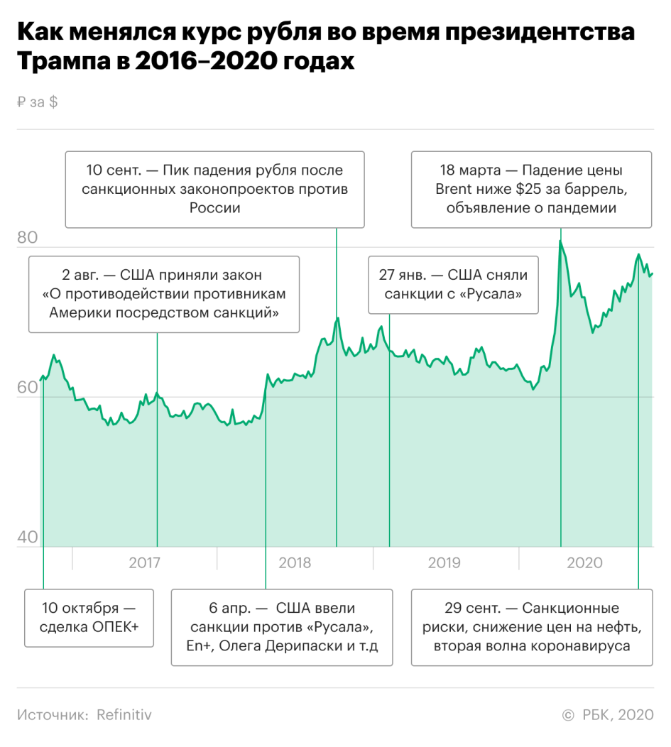 Рынок ожидает победы Байдена. Как это скажется на рубле