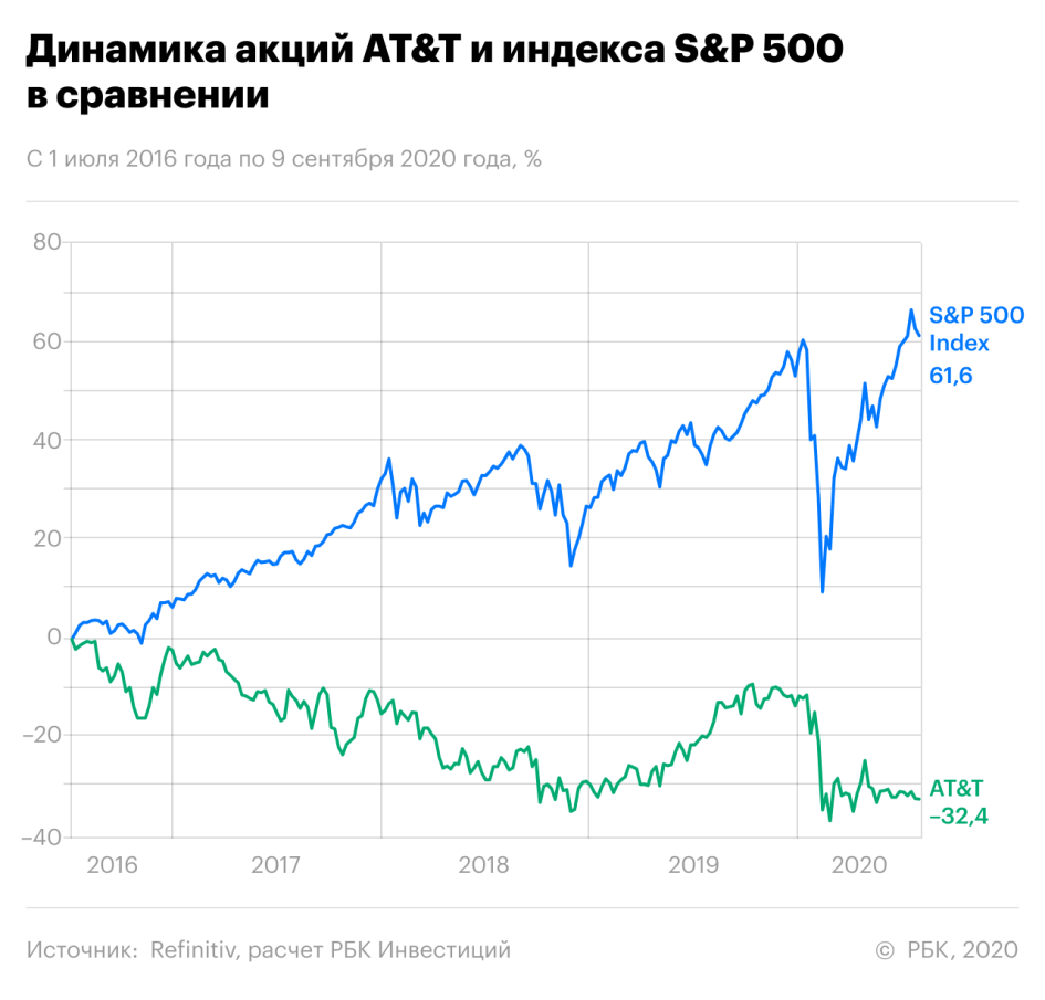 AT&T потеряла доверие инвесторов. Подвели долги и спутниковое ТВ