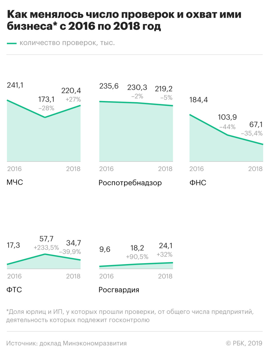 Почему налоговики стали проверять бизнес реже, а инспекторы МЧС чаще