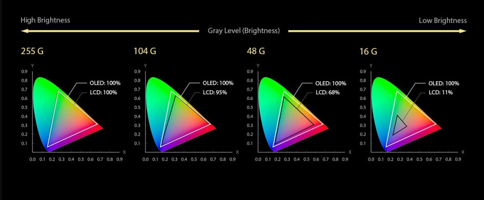 Цветопередача LCD- и OLED-экранов