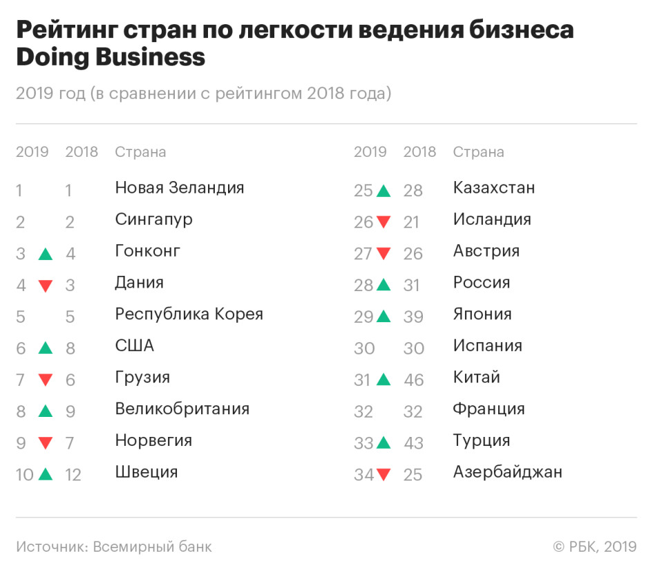 Россия заняла 2 место в рейтинге