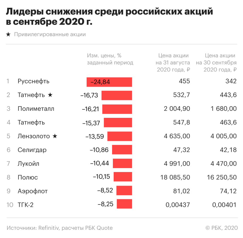 10 худших акций сентября: от российских нефтяников до соцсети Momo из КНР