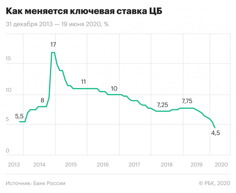 ЦБ РФ понизил ставку до 4,5%. Что это значит для инвесторов