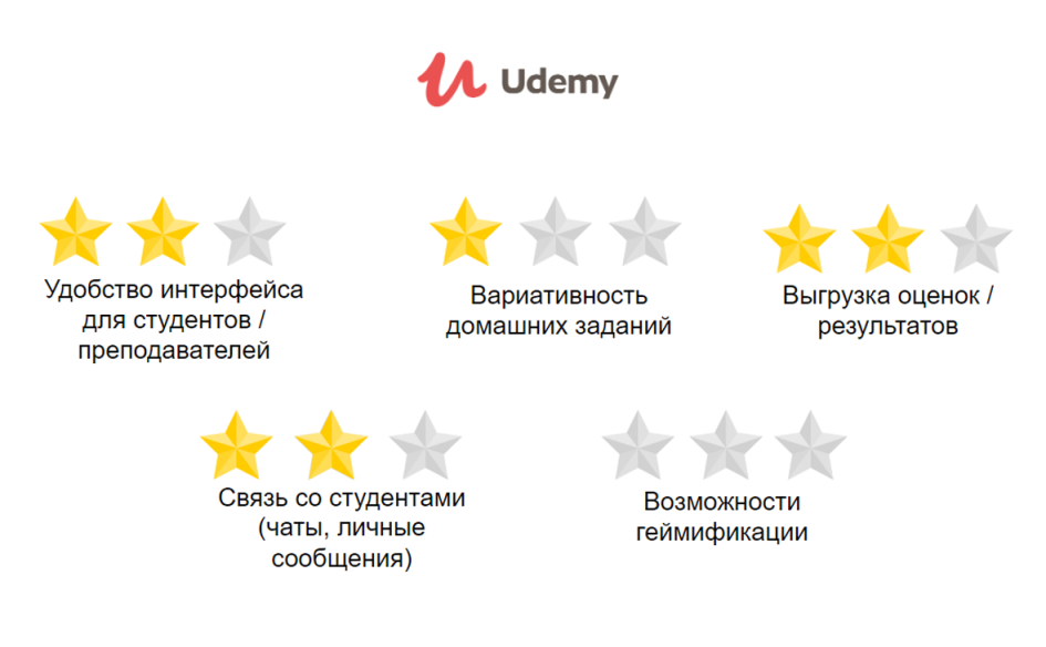 Основные показатели Udemy