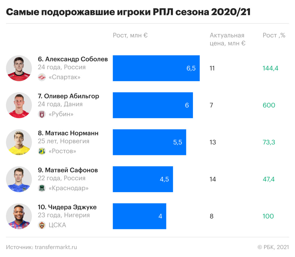 Самые подорожавшие игроки РПЛ. Места: с 6 по 10