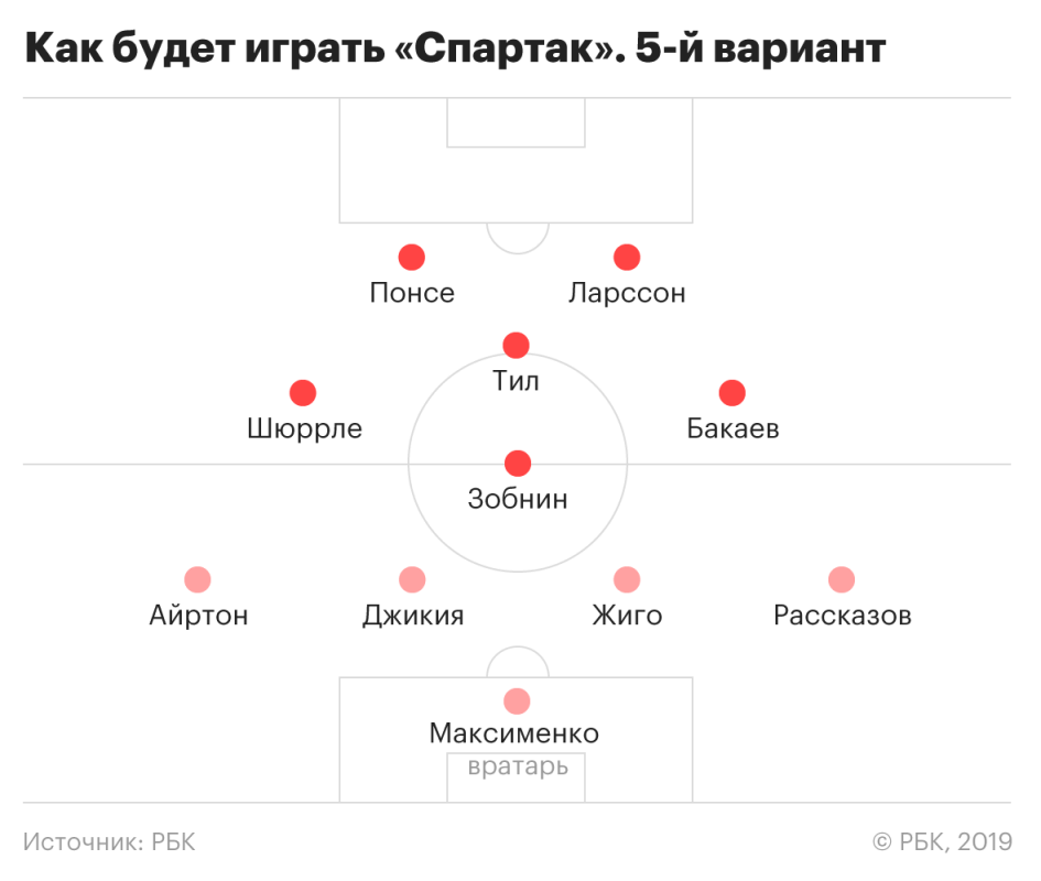 По какой схеме играет спартак