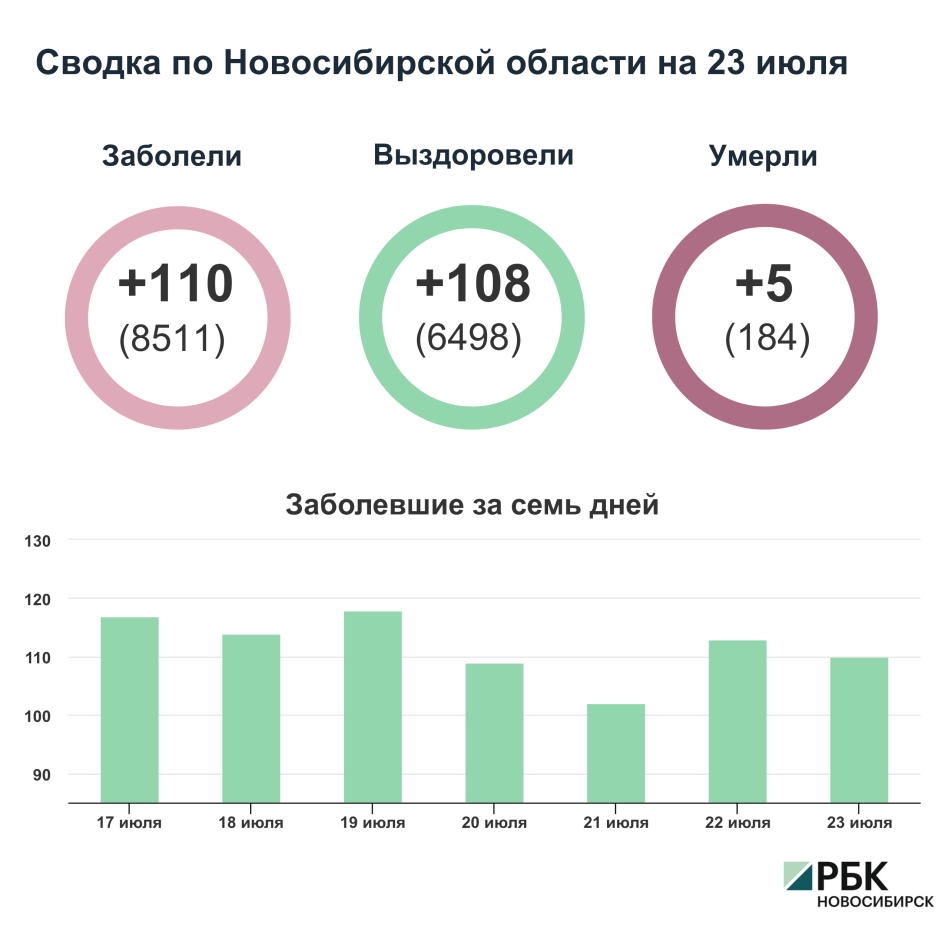 Коронавирус в Новосибирске: сводка на 23 июля