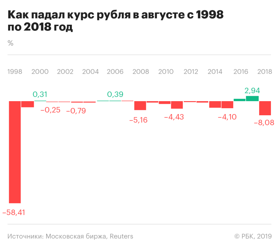 Курс август 2014. Курс доллара РБК. РБК курсы валют на бирже. РБК курс валют.