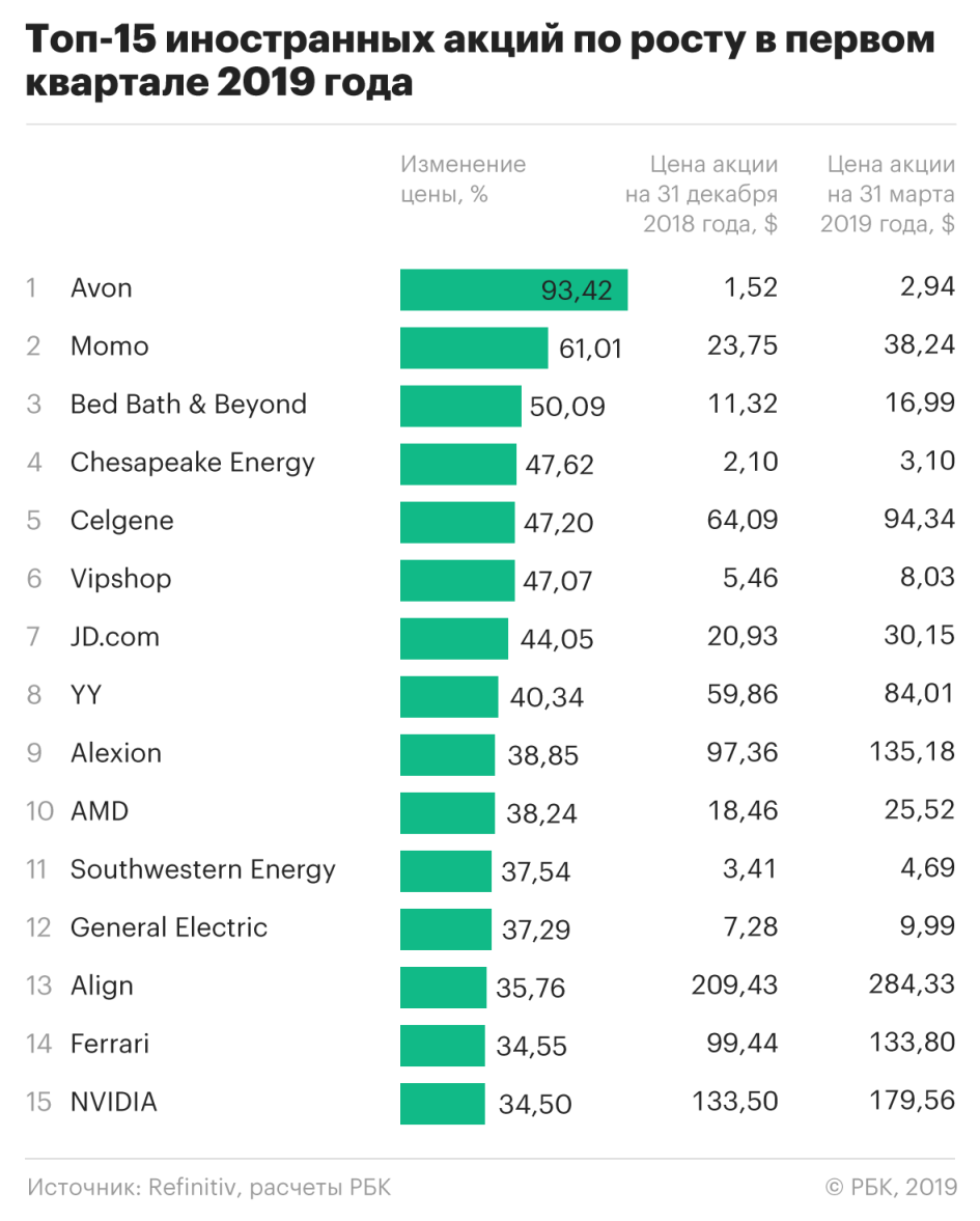 Самые выгодные иностранные акции подорожали на 45% с начала года