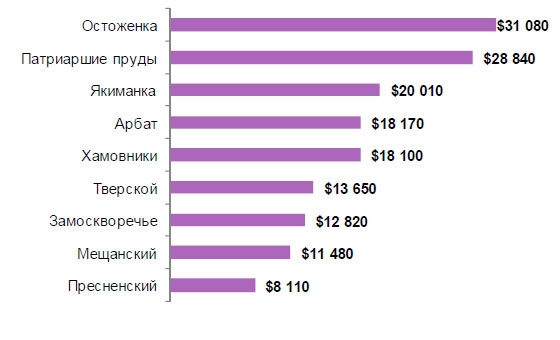 Ценовой рейтинг районов ЦАО