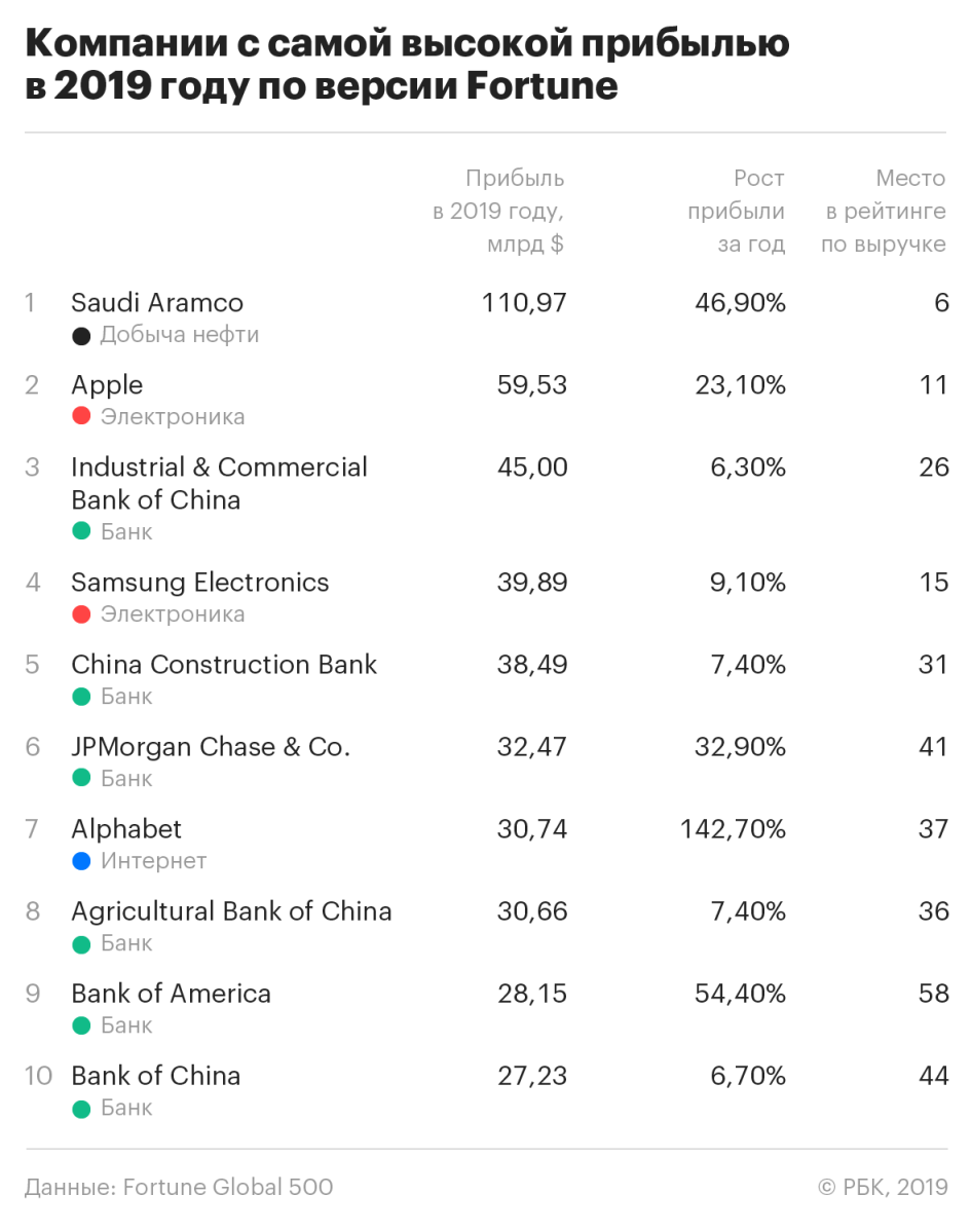 Вот 10 самых прибыльных компаний на планете. Apple на втором месте