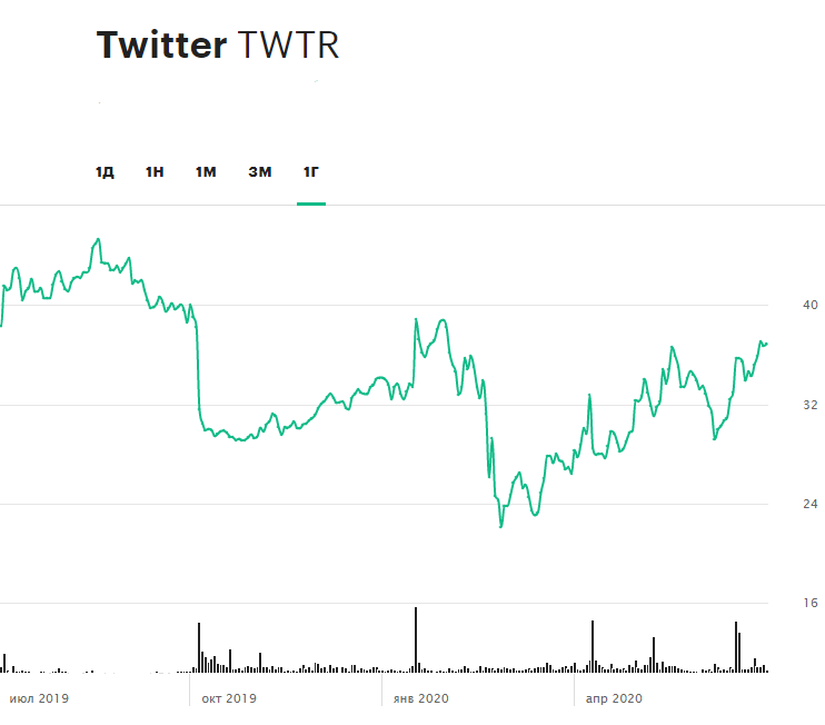 Twitter, Mail.Ru, Slack, Pfizer: за какими котировками следить