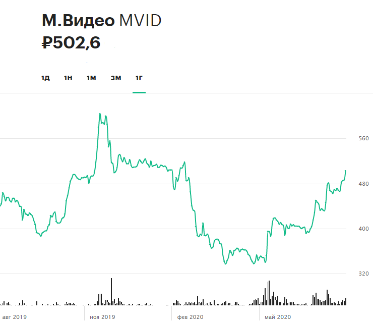 Нефть, Мосбиржа, «М.Видео», ByteDance: за какими акциями следить сегодня