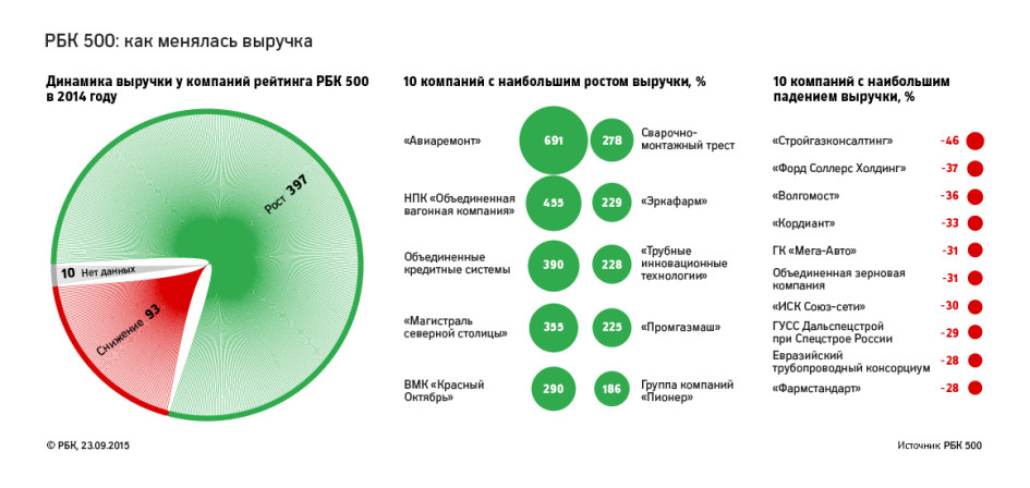 Рейтинг рбк 500 крупнейших компаний россии 2020 в эксель