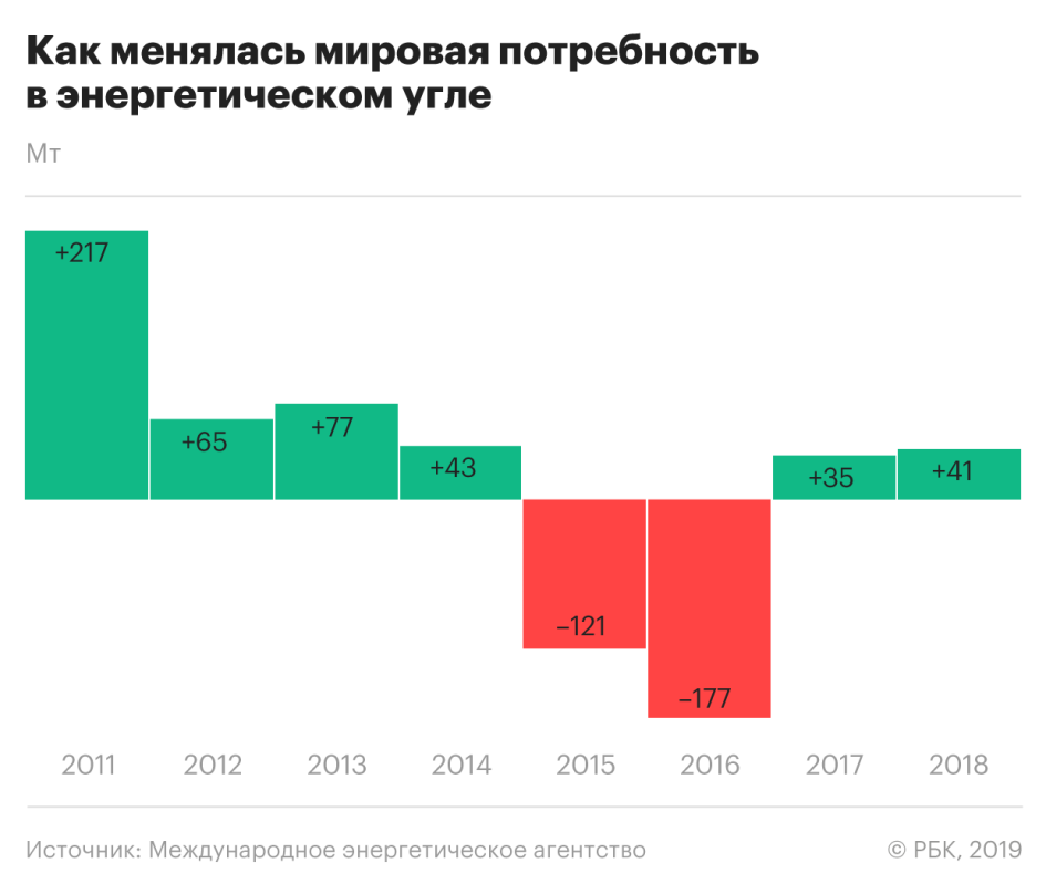 Против ветра. Как Азия помогает углю конкурировать с зеленой энергетикой