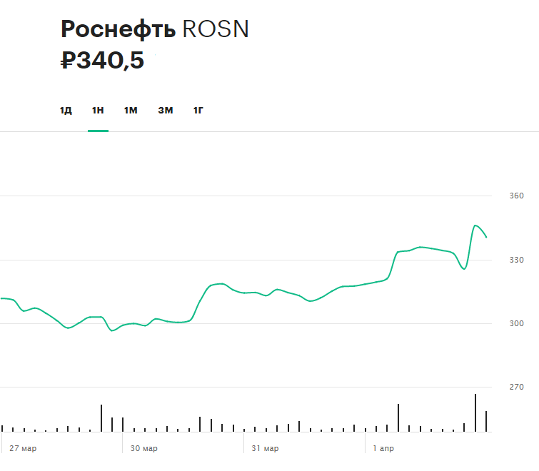 Brent, TCS Group, «Роснефть»: за какими котировками следить