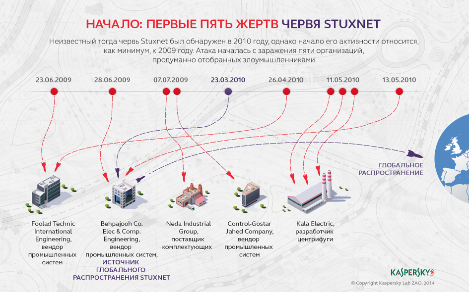 Как распространялся Stuxnet