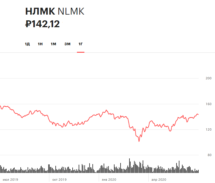 Динамика акций НЛМК за 12 месяцев